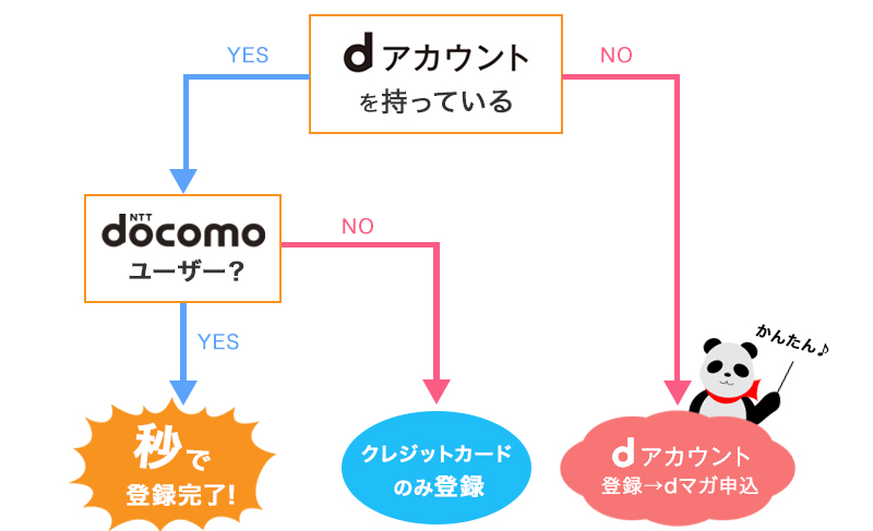 dマガジン申込チャート