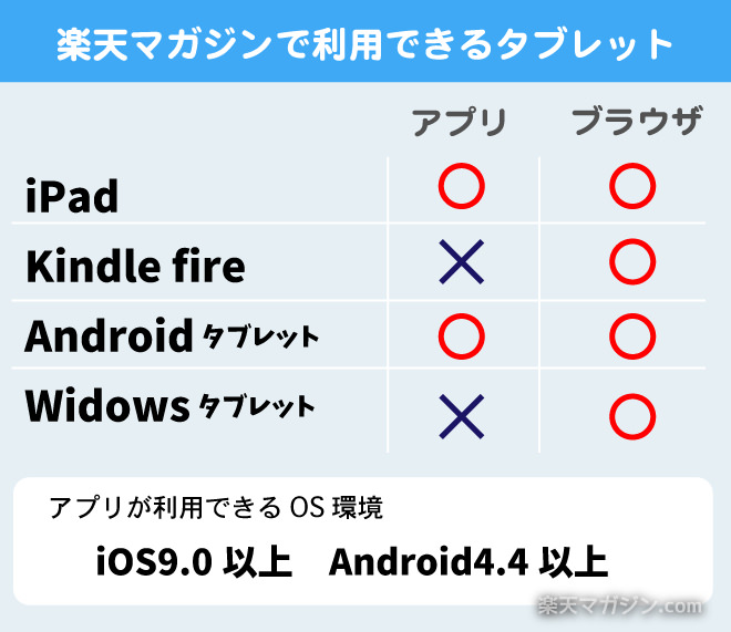 楽天マガジンで利用できるタブレット一覧