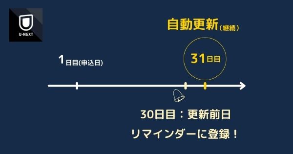 無料トライアル後は自動更新